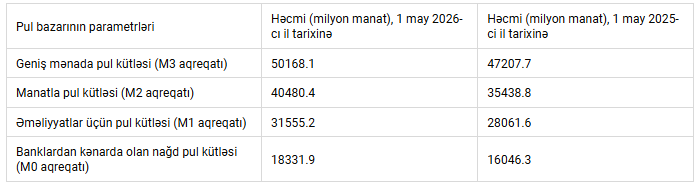 Azərbaycanın pul bazarı üzrə göstəriciləri açıqlandı 